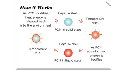 Phase_change_materials_how_it_works
